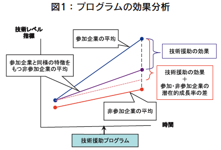 図1：プログラムの効果分析