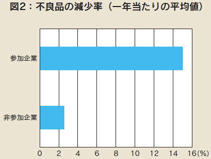 図2：不良品の減少率（一年当たりの平均値）