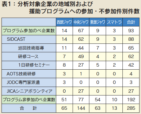 表1：分析対象企業の地域別および援助プログラムへの参加・不参加件別件数