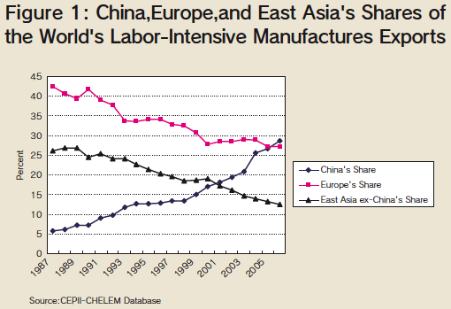 Figure 1: China,Europe,and East Asia's Shares of the World's Labor-Intensive Manufactures Exports