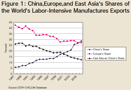 Figure 1: China,Europe,and East Asia's Shares of the World's Labor-Intensive Manufactures Exports Figure 1: China,Europe,and East Asia's Shares of the World's Labor-Intensive Manufactures Exports