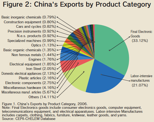 Figure 2: China's Exports by Product Category