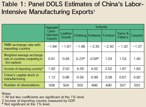 Table 1: Panel DOLS Estimates of China's Labor-Intensive Manufacturing Exports