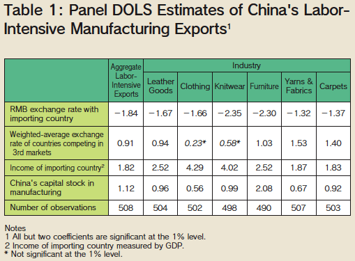 Table 1: Panel DOLS Estimates of China's Labor-Intensive Manufacturing Exports Table 1: Panel DOLS Estimates of China's Labor-Intensive Manufacturing Exports
