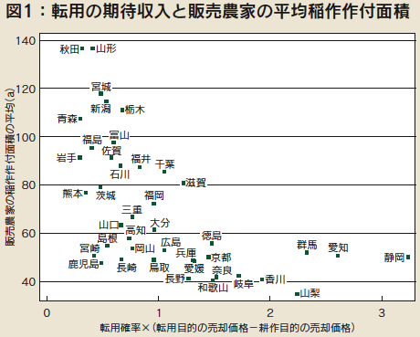 図1：転用の期待収入と販売農家の平均稲作作付面積