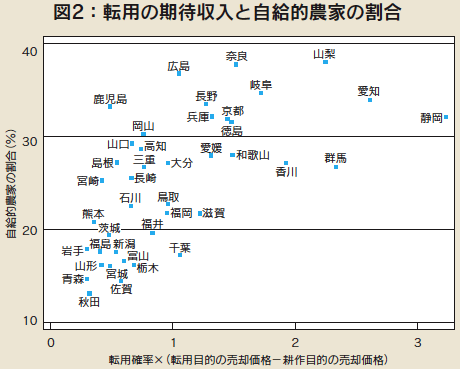 図2：転用の期待収入と自給的農家の割合