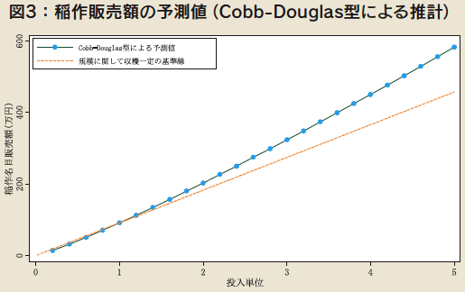 図3：稲作販売額の予測値（Cobb-Douglas型による推計）