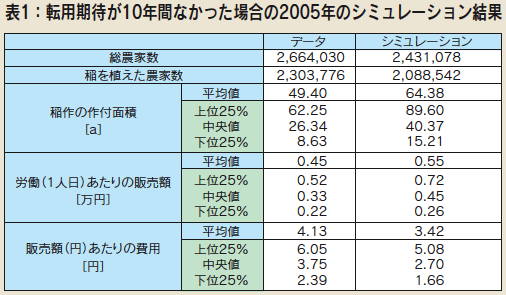 表1：転用期待が10年間なかった場合の2005年のシミュレーション結果