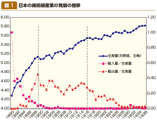 図1：日本の綿紡績産業の発展の推移