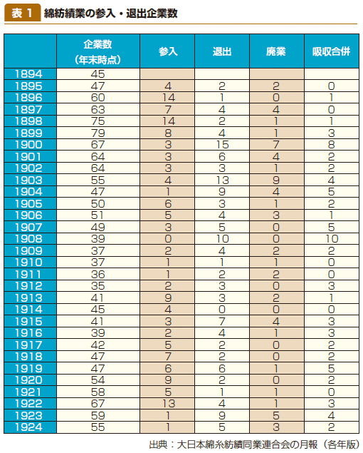 表1：綿紡績業の参入・退出企業数