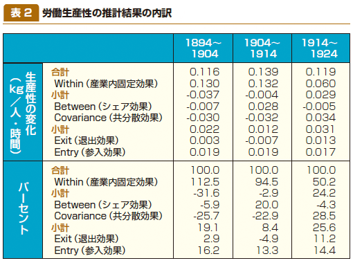 表2：労働生産性の推移結果の内訳