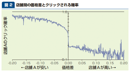 図2：店舗間の価格差とクリックされる確率