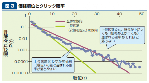 図3：価格順位とクリック確率