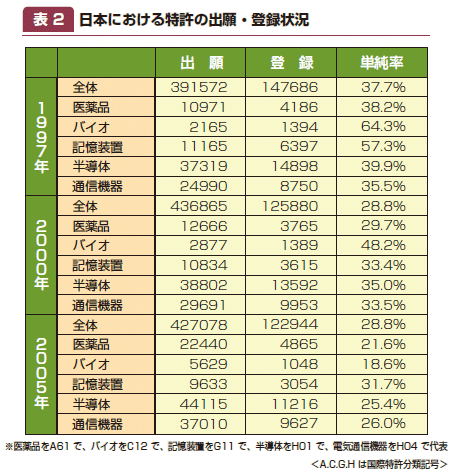 表2:日本における特許の出願・登録状況 表1:日本における特許の出願・登録状況