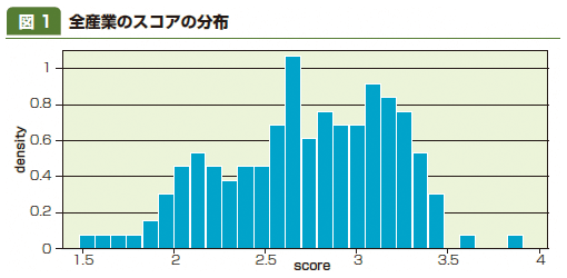 図1：全産業のスコアの分布