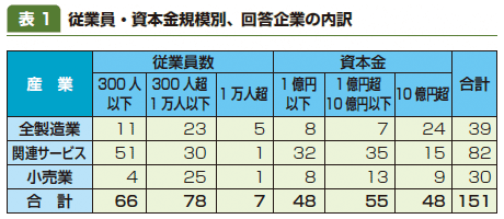 表1：従業員・資本金規模別、回答企業の内訳