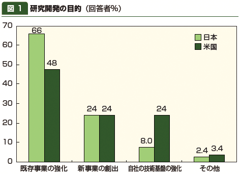 図1：研究開発の目的