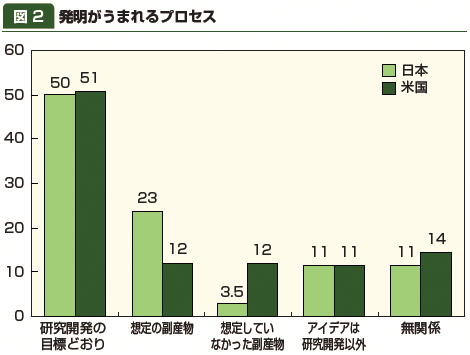 図2：発明がうまれるプロセス