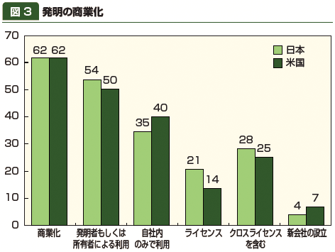 図3：発明の商業化