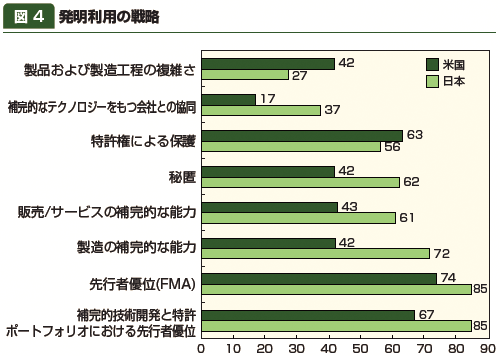 図4：発明利用の戦略