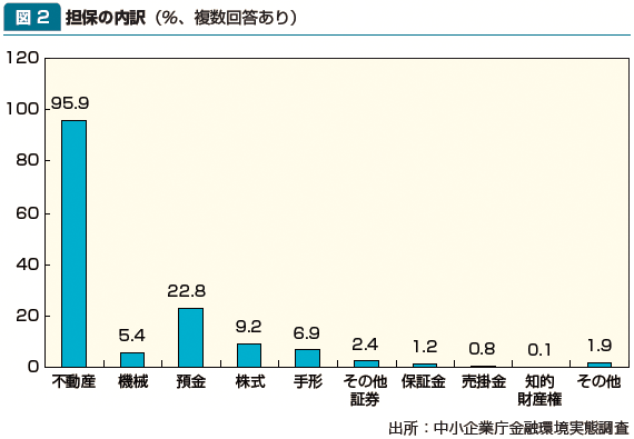 図2：担保の内訳