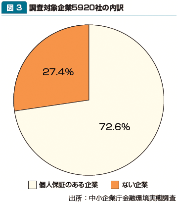 図3：調査対象企業5920社の内訳