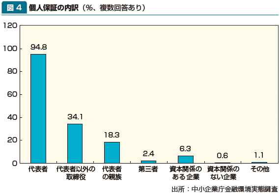 図4：個人保証の内訳