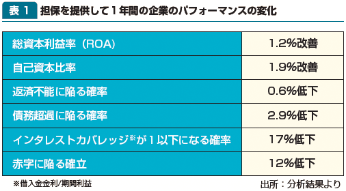 表1：担保を提供して1年間の企業のパフォーマンスの変化