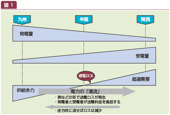 図1