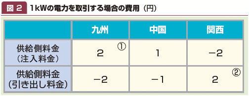 図2:1kWの電力を取引する場合の費用 図2:1kWの電力を取引する場合の費用