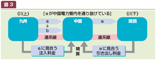 図3 図3
