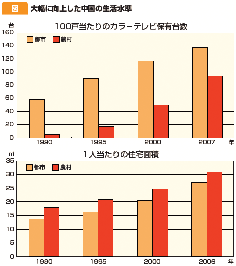 図：大幅に向上した中国の生活水準