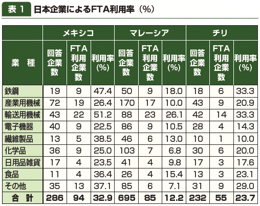 表1：日本企業によるFTA利用率