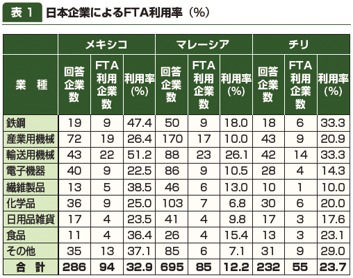 表1:日本企業によるFTA利用率 表1:日本企業によるFTA利用率