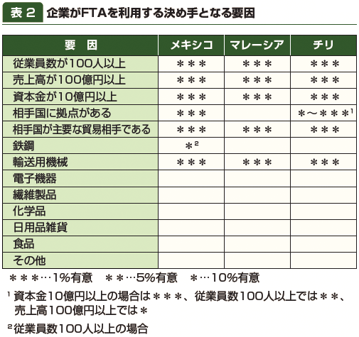 表2：企業がFTAを利用する決め手となる要因