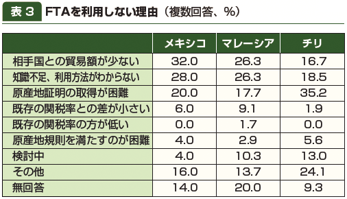 表3:FTAを利用しない理由 表3:FTAを利用しない理由
