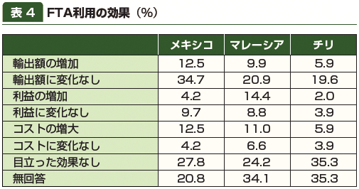 表4：FTA利用の効果