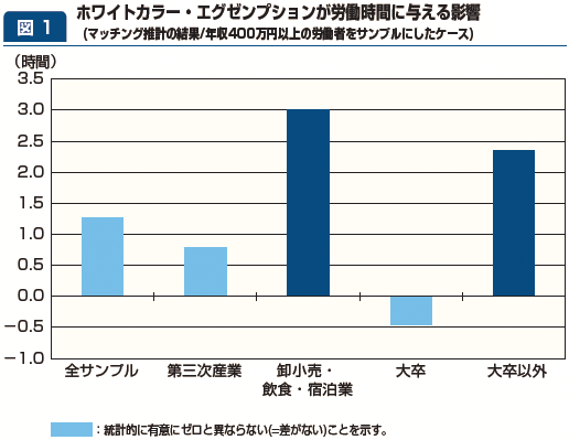図1:ホワイトカラー・エグゼンプションが労働時間に与える影響 図1:ホワイトカラー・エグゼンプションが労働時間に与える影響