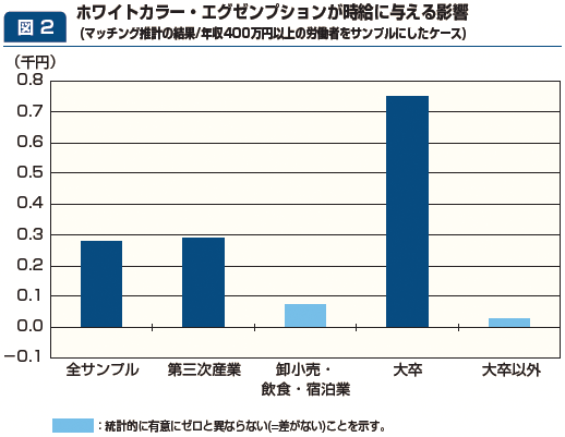 図2：ホワイトカラー・エグゼンプションが時給に与える影響