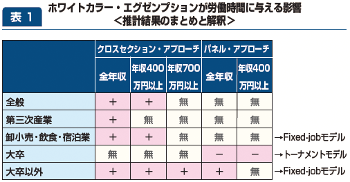 表1：ホワイトカラー・エグゼンプションが労働時間に与える影響