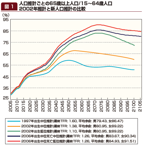 図1：人口推計ごとの65歳以上人口/15～64歳人口　2002年推計と新人口推計の比較