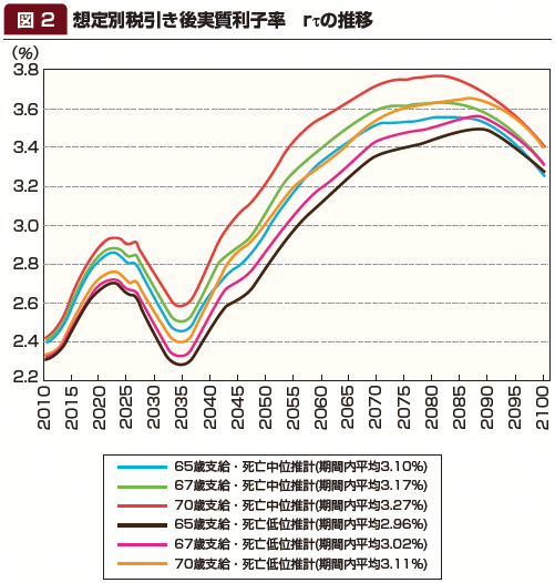 図2：想定別税引き後実質利子率　rτの推移