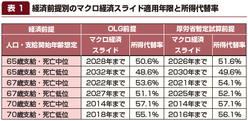 表1：経済前提別のマクロ経済スライド適用年限と所得代替率