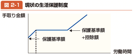 図2-1：現状の生活保護制度