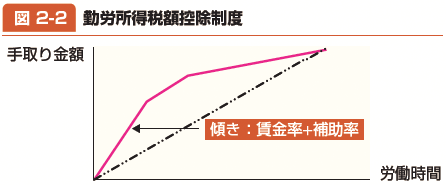 図2-2：勤労所得税額控除制度