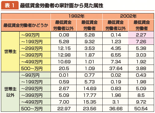 表1：最低賃金労働者の家計面から見た属性