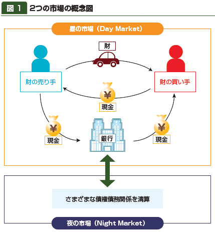 図1：2つの市場の概念図