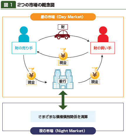 図1:2つの市場の概念図 図1:2つの市場の概念図