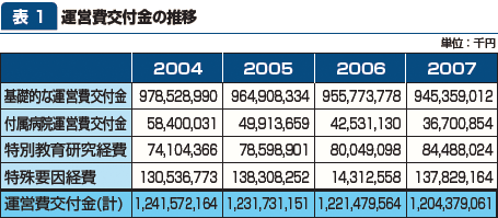 表1：運営費交付金の推移