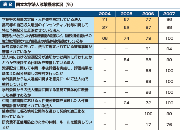 表2：運営費交付金の推移